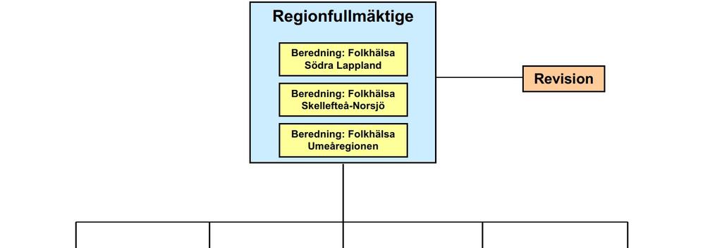 Figur 1: Förslag till politisk organisation, ej beslutad 5. Förslag till organisation och finansiering av kollektivtrafiken 2019 5.