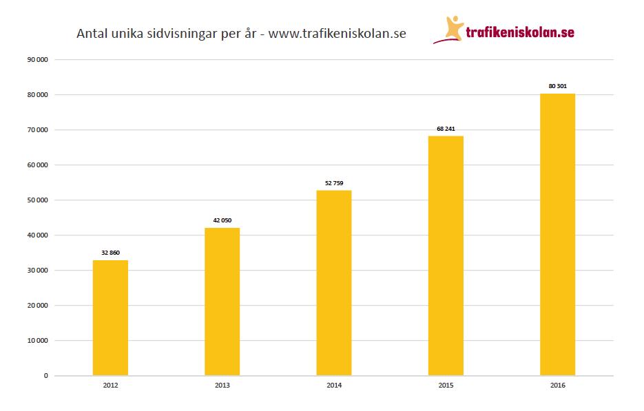 År Antal Antal ökning Procentuell ökning 2012 32860 2013 42050 9190 28%