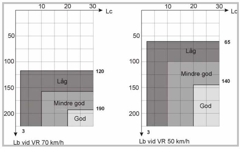 Figur 10. Siktområden i korsningar (2012:199). I 2004:80 anges längder på L c och L b för olika standarder.