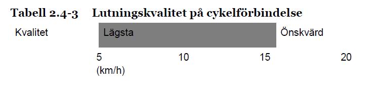 VGU Grundvärden, TRVK 2.4.2.2 Lutningar Prestationsförmågan är grundvärden för att dimensionera lutningar på GC-banor och -vägar.