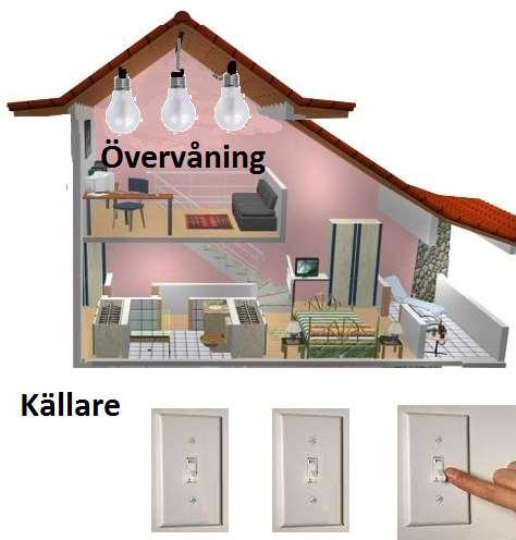 6 28 51 86 FRÅGA 12: KLURING VUEN & BARN: Du står i din källare och tittar på tre strömbrytare, som går till tre släckta lampor, modell äldre, som finns på övervåningen.