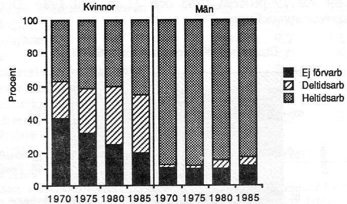 88 Diagram 6. Sysselsättningsstatus för män och kvinnor 20-64 år, 1970-85. Källa: Kvinno- och mansvär(l)den, aa, tabell 83. Anm: Ej förvarb=ej i arbetskraften+arbetslösa.