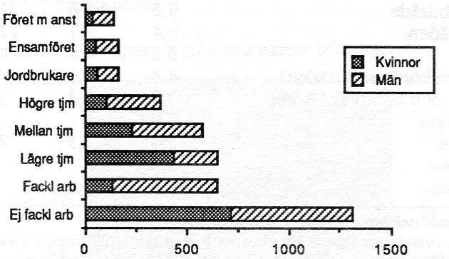 90 intern konflikt); För det andra att siffrorna är medeltal för hela perioden 1975-83. Diagram 8. Förvärvsarbetande mäns och kvinnors fördelning på klasser 1975/83. Tusental.