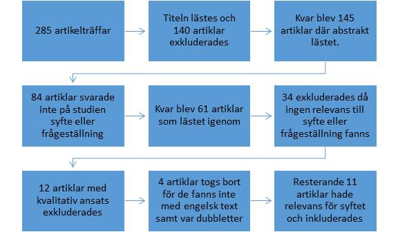 2.4. Urvalskriterier Kriterier för de vetenskapliga artiklarna till denna litteraturstudie är att dem svarade på studiens syfte och frågeställning och hade en kvantitativ ansats.