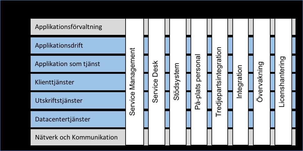 Datum Sid 8 (23) Ett nätverks- och kommunikationsområde som omfattar telefoni Möjlighet att förhandla vid avrop (se avsnitt 2.5.2) Myndigheten väljer längd på leveransavtalet (se avsnitt 3.