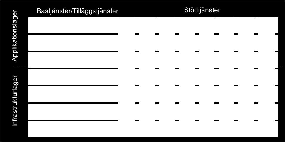 bland annat stöd för fysisk säkerhet och för personuppgiftslagen (PuL) inklusive personuppgiftsbiträdesavtal Tjänsterna delas in i tjänsteområdena bastjänster, tilläggstjänster och stödtjänster.