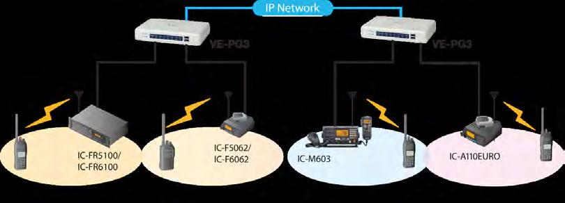Bryggläget kan koppla ihop radiokanaler via nätverk, oavsett frekvens eller typ av radio. Bryggläge mellan två radio I bryggläge ansluts två radio mellan varandra över ett IP-nätverk.