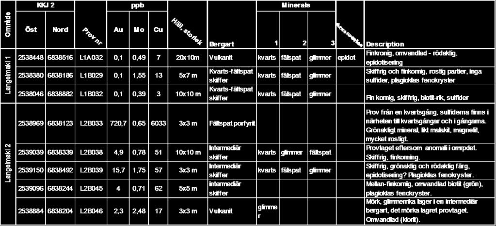 Enligt karteringsrapporten (Backman & Grindgärds, 2008) är amfiboliten mineralogiskt liknande som kvart-fältspatporfyriten men innehåller även hornblände.