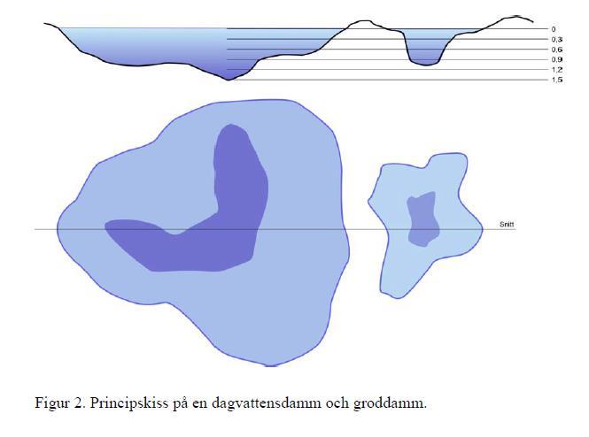 Se figur nedan tagen från rapporten från Vena 1:3 Bergil & Bydén, 2013).