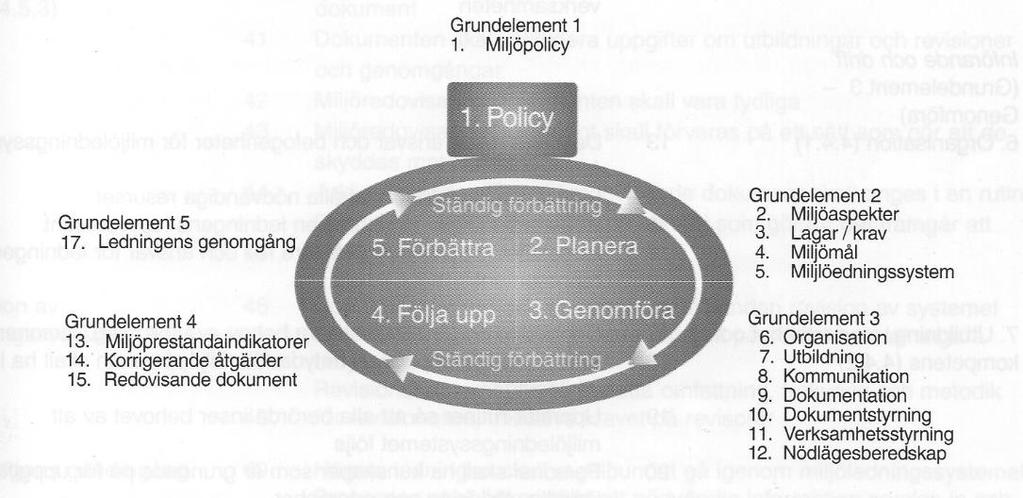 Figur 4. Miljöledningssystem ISO 14001 (Piper, Ryding & Henricson 2001).