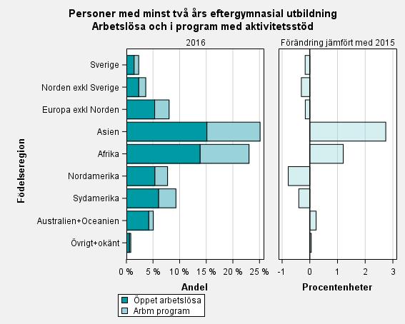 Källor: Arbetsförmedlingen och SCB/RAMS Det är även stora skillnader i arbetslöshet mellan akademiker med olika utbildningsbakgrund.