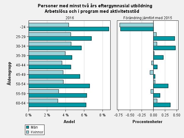 Kvinnor har lägre arbetslöshet än män i samtliga åldersgrupper. Skillnaden är störst i de yngsta och äldsta åldersgrupperna. Arbetslösheten bland kvinnor minskar med stigande ålder.