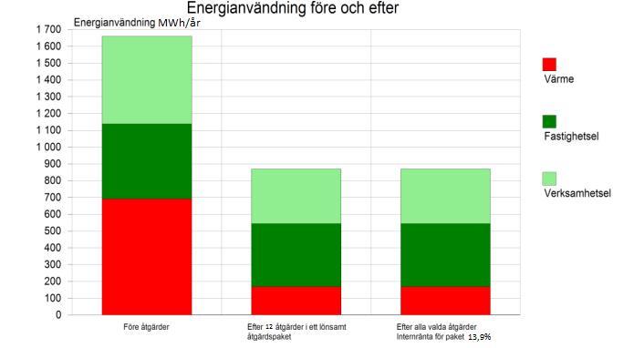 Resultat Fastighetsägarens lönsamhetskrav är 5% och den årliga relativa energiprisökningen är ca 3,5%. Internräntan för åtgärdespaketet är ca 13,9%. Den totala energibesparingspotentialen är ca 47%.