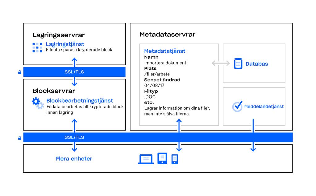 Blockservrar Dropbox erbjuder en unik säkerhetsmekanism som överträffar traditionell kryptering för att skydda användardata.