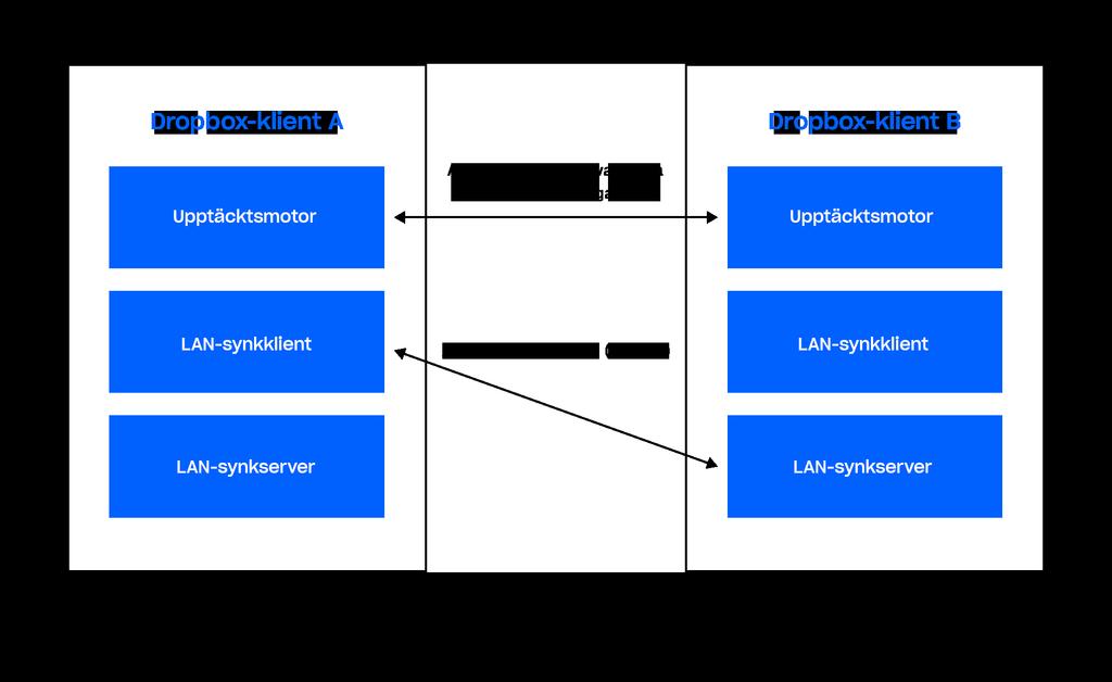 Daemon Samtliga maskiner i LAN-systemet skickar och lyssnar periodvis efter UDP-sändningspaket över port 17500 (som reserverats för LAN-synk av IANA).