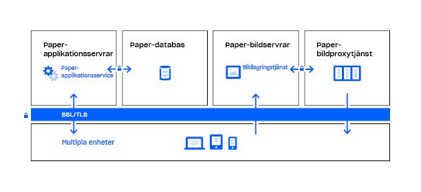 Paper-infrastruktur Dropbox-användare kan komma åt Paper-dokument och mappar när som helst från webben och mobila klienter, eller genom tredjepartsappar som är kopplade till Dropbox Paper-appen.