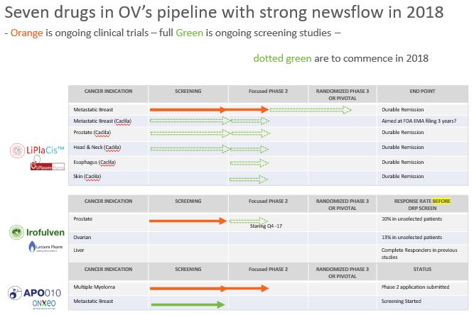 Oncology Ventures läkemedelskandidater APO010 Oncology Venture har exklusiv global licens till läkemedelskandidaten APO010 som är i fas 1- doseskaleringsdelen av klinisk fas 1/2- utveckling.