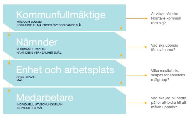 I dokumentet Mål & Budget fastställs övergripande mål för kommunen och hur de samlade resurserna ska prioriteras mellan nämnder och verksamheter.