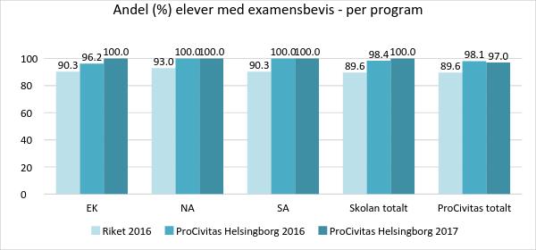Under vårterminen 2017 fick eleverna svara på en stor undersökning som Academedia genomförde. Eleverna fick ge svar mellan 1-10 där 10 var högsta betyg.