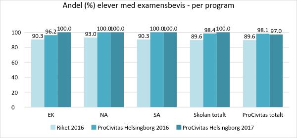 Under vårterminen 2017 fick eleverna svara på en stor undersökning som Academedia genomförde. Eleverna fick ge svar mellan 1-10 där 10 var högsta betyg.