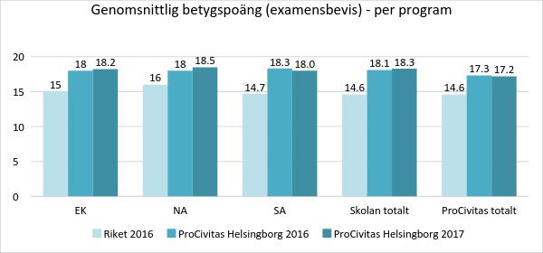 Samtliga elever som gick ut åk3 under detta läsår tog examen och lämnade skolan med examensbevis.