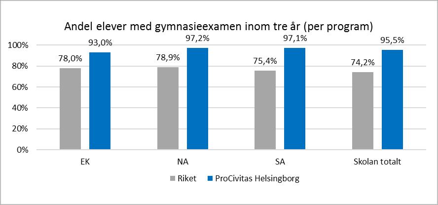 studiemiljö, duktiga pedagoger, höga ambitioner som de jobbar hårt för att uppnå samt generösa klasskamrater som hjälper varandra vid behov.