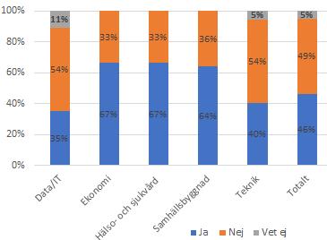 Bilaga 1 Resultat uppdelat efter urvalsgrupp Fråga 1.