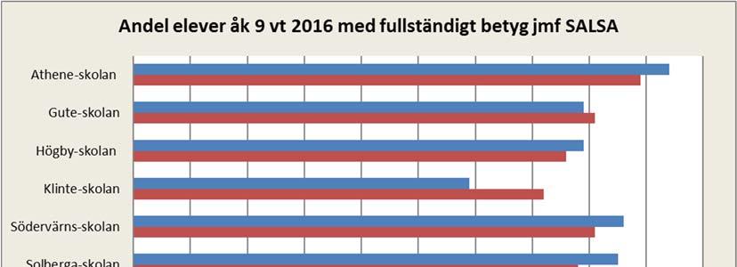 Utbildnings- och arbetslivsförvaltningen Bilaga 3 Region Gotland Andelen elever med