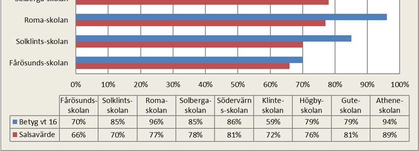 majoriteten av de gotländska högstadieskolorna presterar ett högre resultat än vad