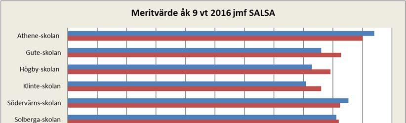 Meritvärde vårtermin 2016 i jämförelse med SALSA Källa: Siris Tabellen visar skillnader i