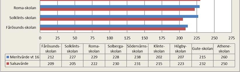 Utmärkande är Solklintsskolan som genererar ett relativt högt meritvärde i jämförelse med