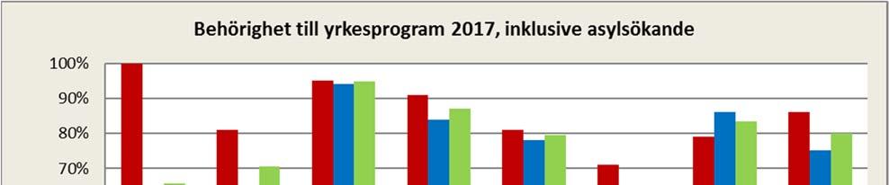 Utbildnings- och arbetslivsförvaltningen Bilaga 7 1 (5) Handlingstyp Resultatsammanställning Datum 9 oktober 2017 Kunskapslyft för barn, unga och vuxna Slutbetyg årskurs 9 gymnasiebehörighet