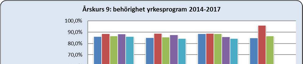 Utbildnings- och arbetslivsförvaltningen Region Gotland Bilaga 7 3 (5) Resultat 2014-2017 Nedan diagram visar behörighet till yrkesprogram under åren 2014 2017,