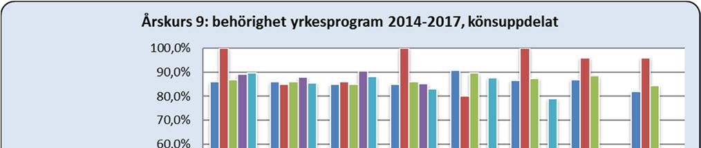 Utbildnings- och arbetslivsförvaltningen Region Gotland Bilaga 7 5 (5) Nedan diagram visar behörighet till yrkesprogram under åren 2014 2017 könsuppdelat,