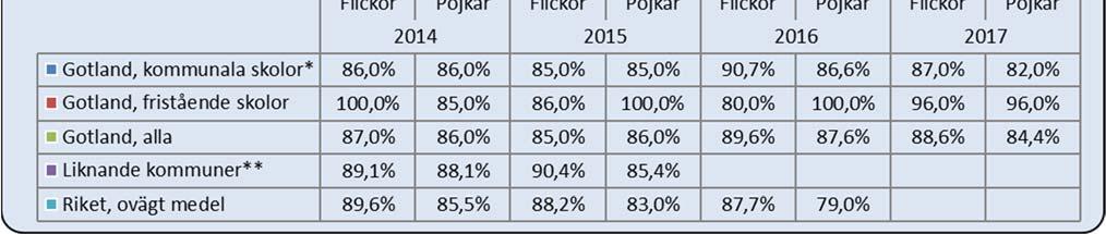 Resultatet bygger på de skolor som rapporterat in sina resultat för angivet år.