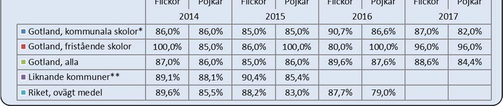 Resultatet bygger på de skolor som rapporterat in sina resultat för angivet år.