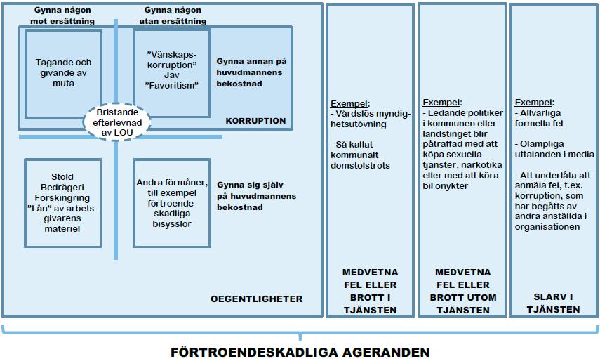 Figur 3.1 sidan 46 i Statskontorets rapport När kompletterade styrande dokument är fastställda i rätt instanser bör det läggas ansträngning på att göra de väl kända i hela organisationen.