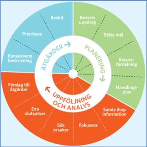4.9 Uppföljning, utveckling en del av styrningen Kommunen arbetar systematiskt med förbättringsarbete.