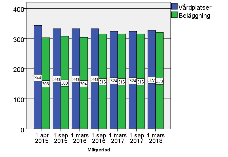 Vårdplatser i regionen beläggning vid mättillfälle Beläggning April 2015 = 88 % Sept 2015 =