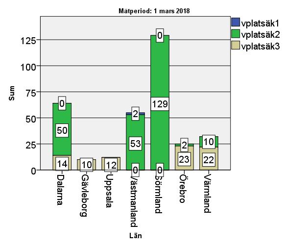 Säkerhetsklass / vårdplatser / klinik 1 september 2017 1