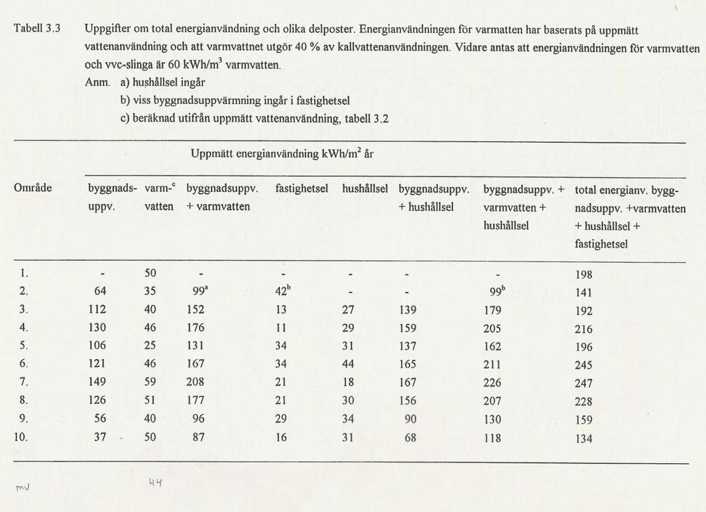 26 De båda nyare områdena 9 och 10 med frånluftsventilation har ca 15 % lägre specifik total energianvändning än de båda nyare 2 och 5 med frånlufts-/tilluftsventilation och ventilationsvärmeväxlare,