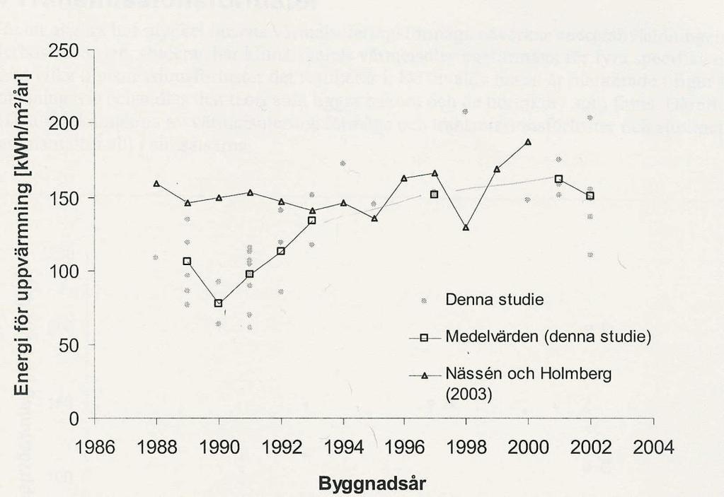 31 Figur 4.2. Jämförelse mellan energi för uppvärmning (byggnadsuppvärmning och varmvatten) för nybyggda flerbostadshus i undersökningar av Eriksson (2004) och Nässén & Holmberg (2003).