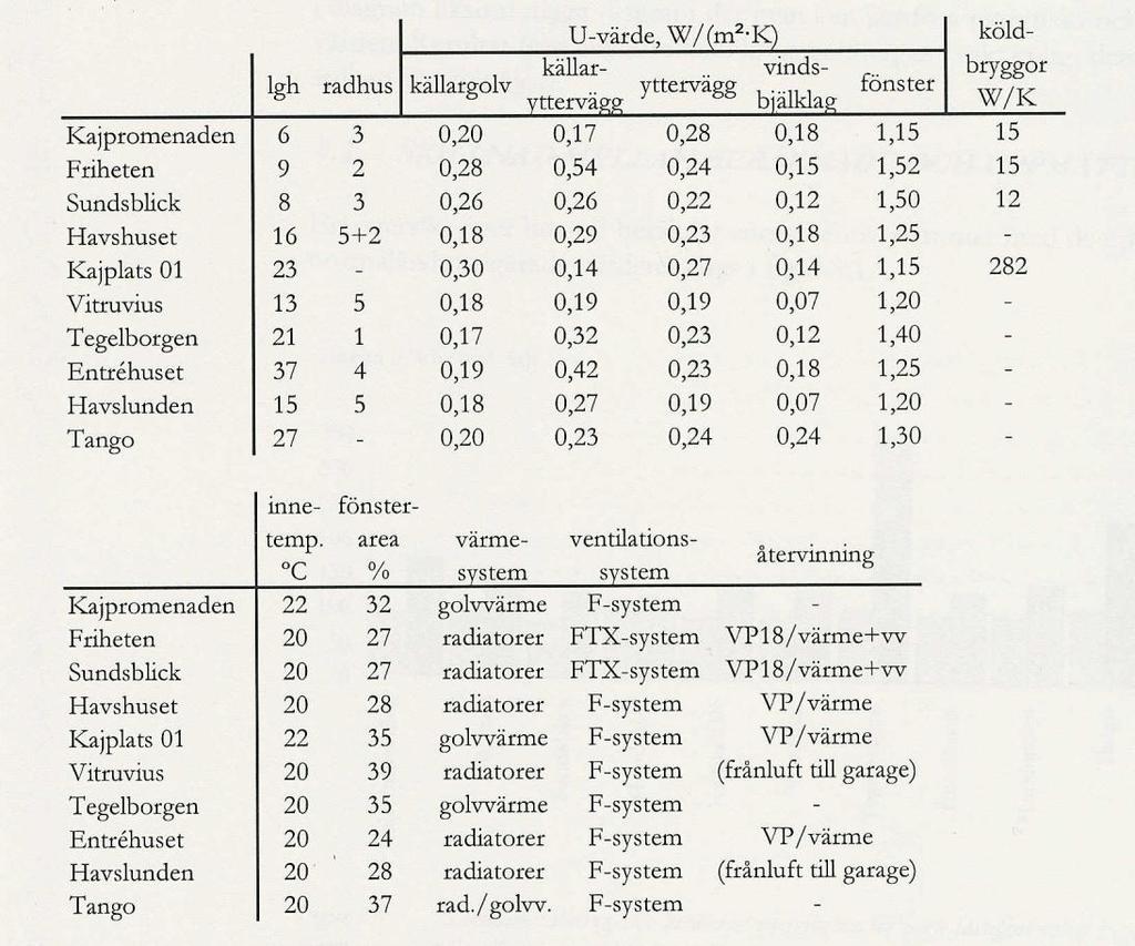 33 Figur 4.3. Sammanställning av data för de tio fastigheterna. Källa: Nilsson (2003, 2004).