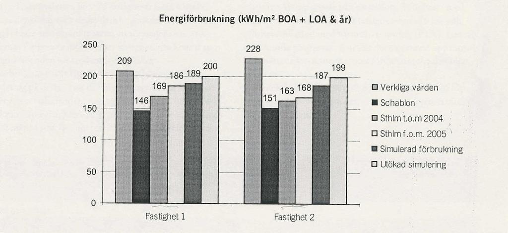 39 Figur 4.7. Jämförelser mellan beräknad och uppmätt total energianvändning (summa för värme, varmvatten, fastighetsel och hushållsel).