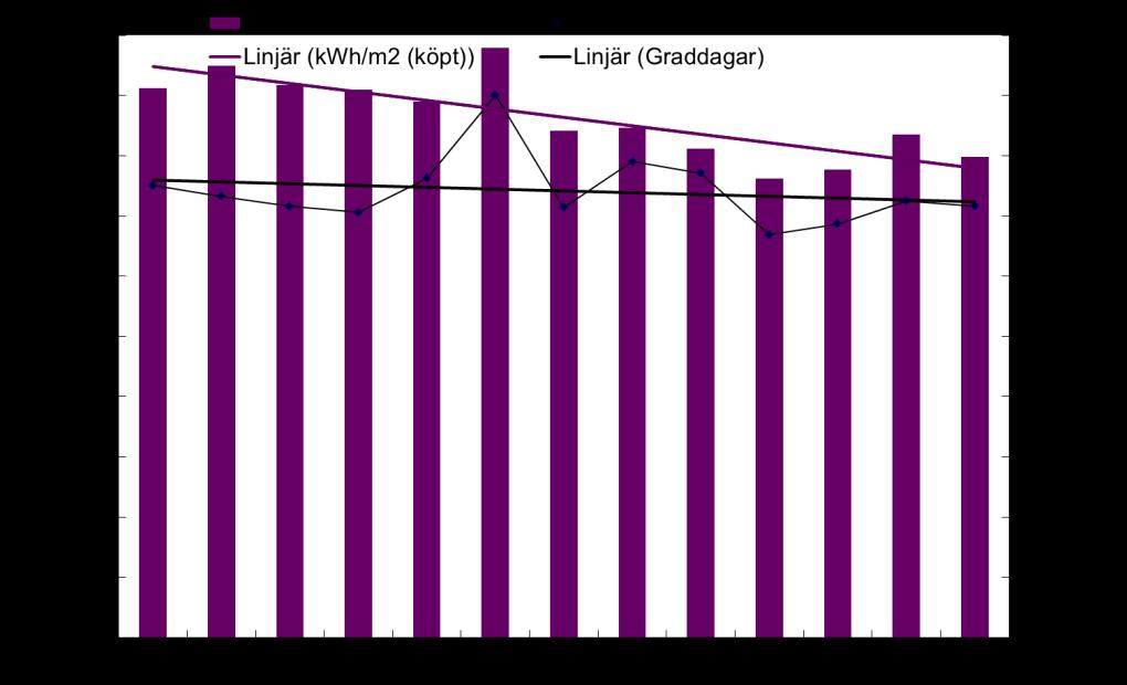 Energianvändning kommunala fastigheter Energianvändningen i fastigheter är inte korrigerad för vädervariationer på grund av att tillräckligt