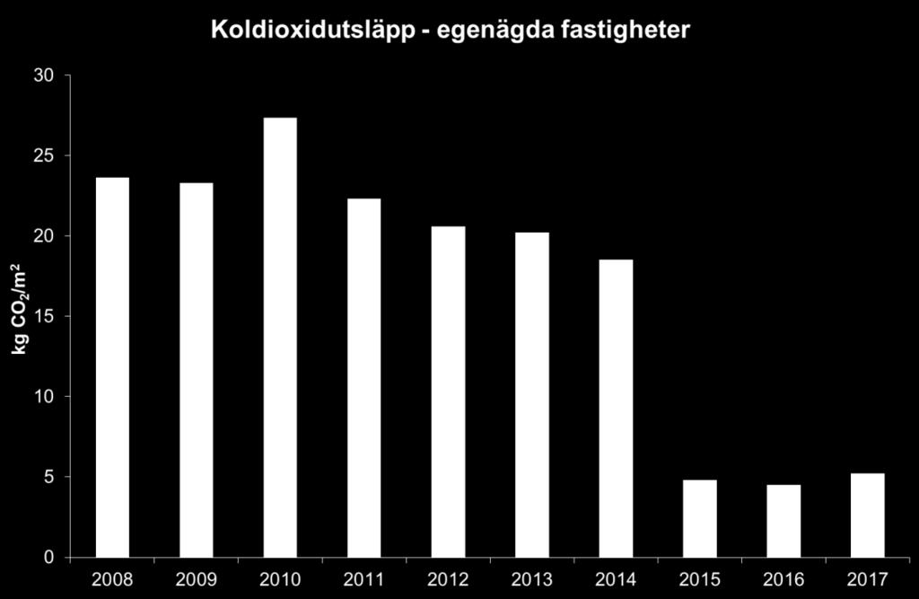 Den kraftiga ökningen 2016-2017 uppnåddes huvudsakligen genom att HVO började användas i framför allt tunga fordon.