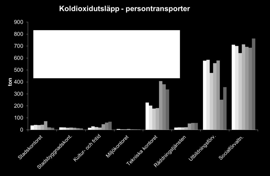 Huvudanledningen till att utsläppen ökat kraftigt för vissa förvaltningar 2015 är