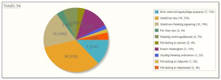 Resultat SFS 2010:659, 3 kap. 10 p 3 3 Antal avvikelser gällande hälso- och sjukvård tagna från Q-maxit.