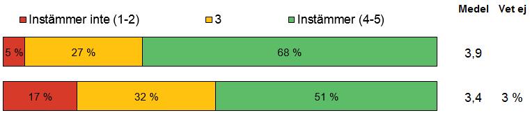 Bilaga - Hjälp vid tolkning av resultatet Fråga (st) Fråga (st) Antalet svarande består av samtliga respondenter som har besvarat frågan med 1-5 samt vet ej.