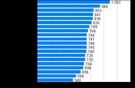 1. Översikt över brott som kommit till polisens, tullens och gränsbevakningens kännedom 1.1. Sammandrag Polisen, tullen och gränsbevakningen fick år kännedom om totalt 458 000 brott i hela landet, vilket är sex procent fler än året innan.